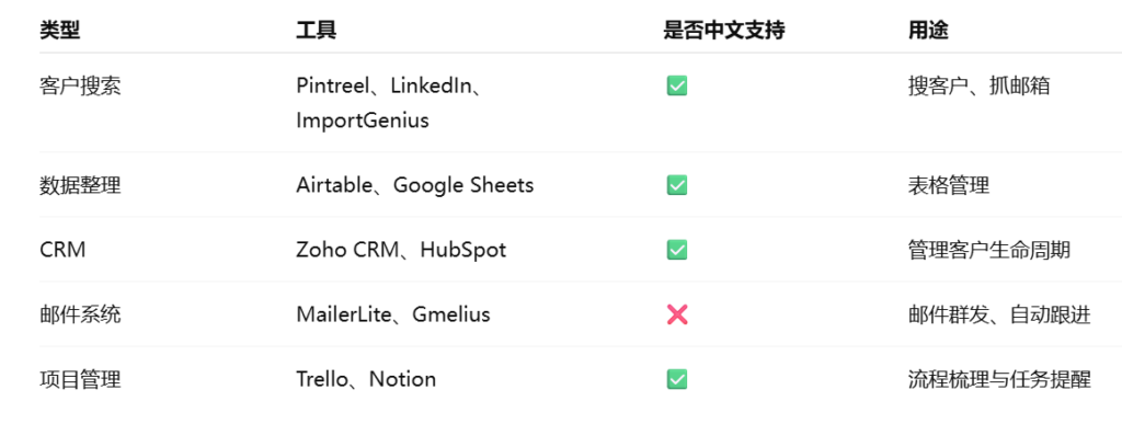 外贸客户开发推荐工具组合