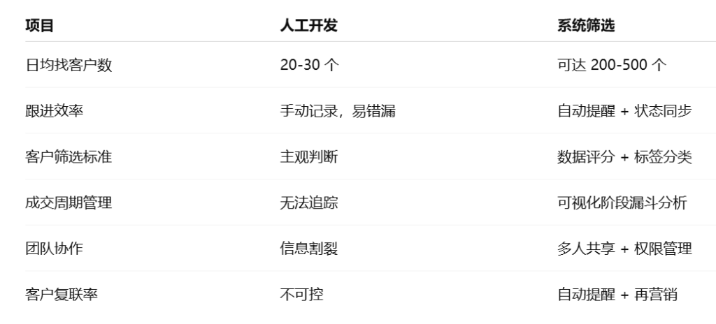 外贸客户开发系统与人工开发，效果差异有多大？