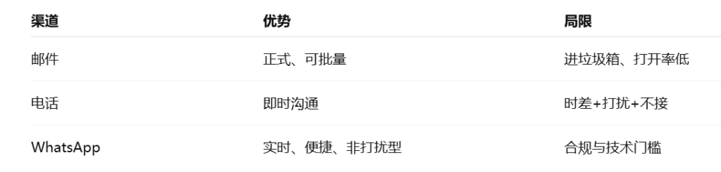 外贸客户开发系统：WhatsApp群发对比传统渠道