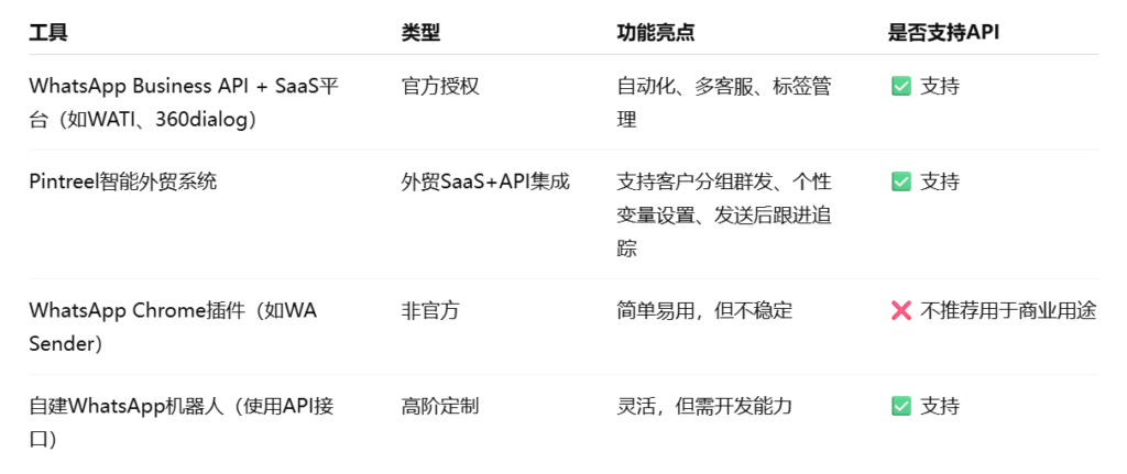 外贸客户开发系统：WhatsApp群发工具有哪些？