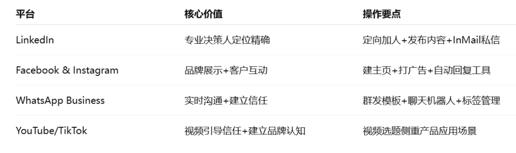 外贸客户开发系统：高效社媒组合打法