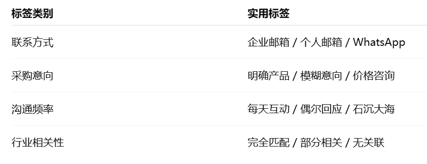 外贸客户开发给所有客户建立一个标签化+打分系统