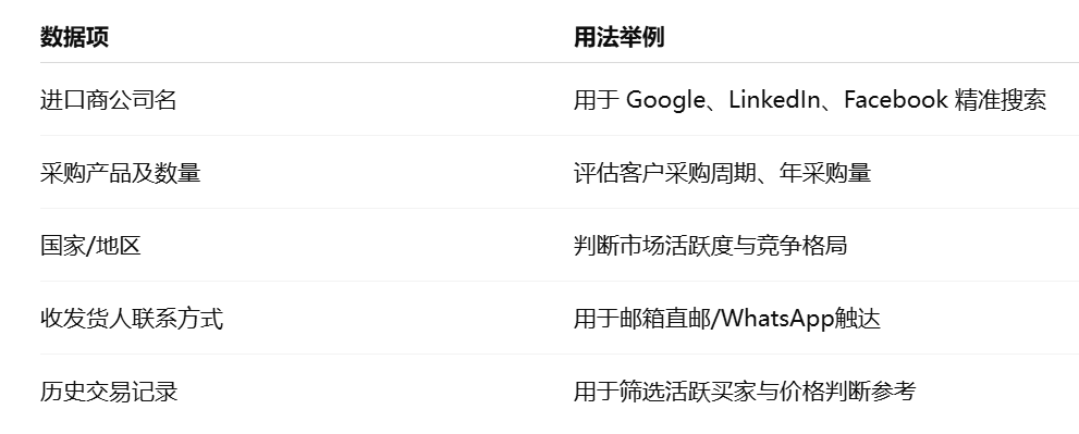 外贸客户开发：海关数据其核心价值