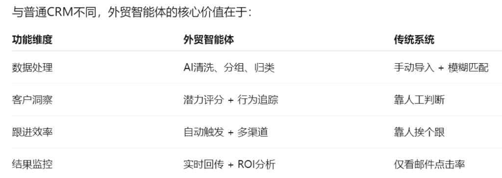 外贸智能体与CRM相比的核心价值在于以下原因