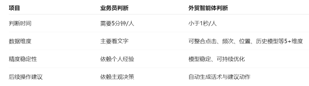 外贸智能体与人工效率对比