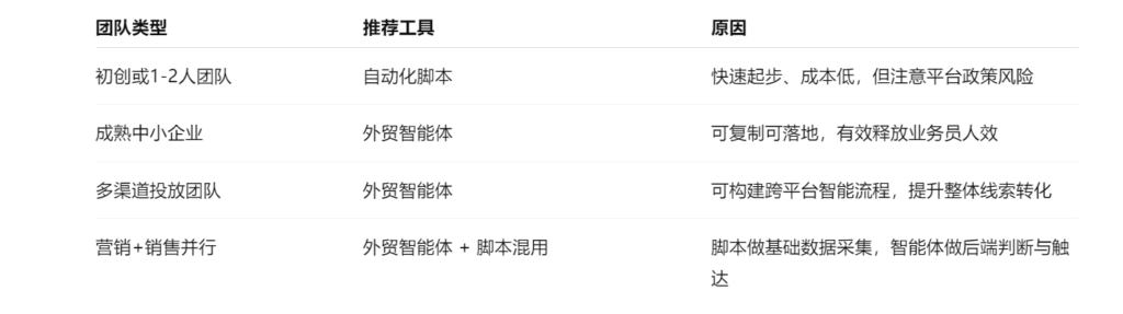 外贸智能体和自动化脚本团队场景对比
