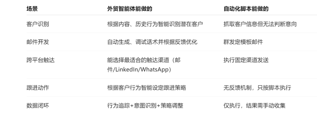 外贸智能体和自动化脚本实战能力对比