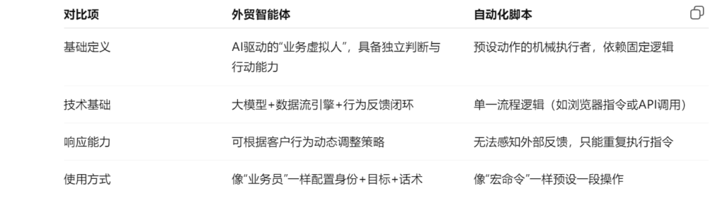 外贸智能体和自动化脚本核心结构对比