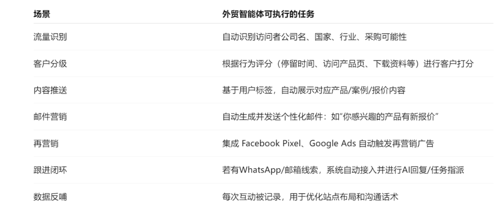 外贸智能体在独立站生态中作用