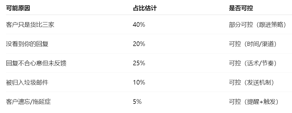 外贸智能体如何处理客户问题