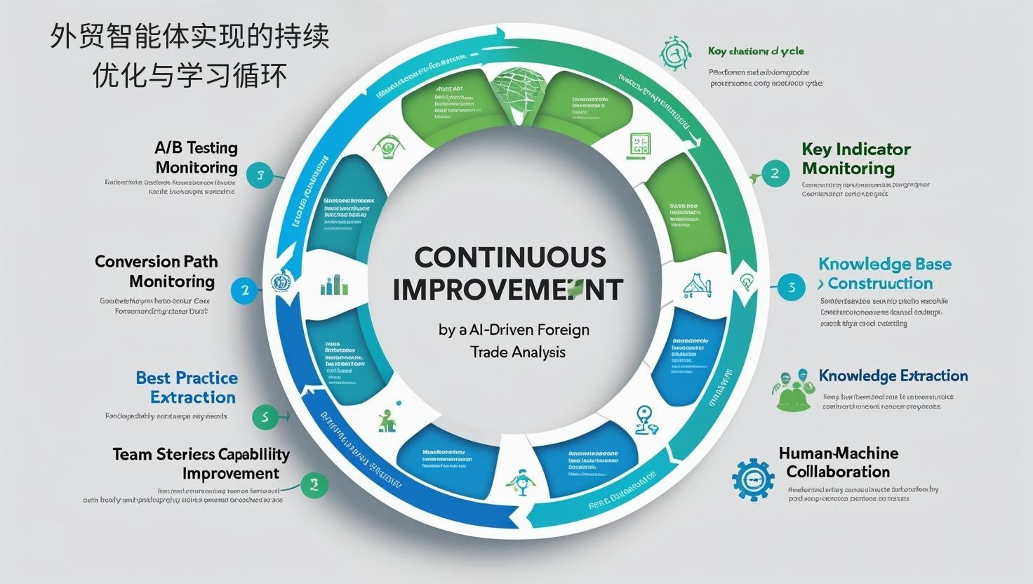 外贸智能体实现的持续优化与学习循环