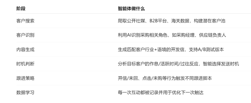 外贸智能体工作方式