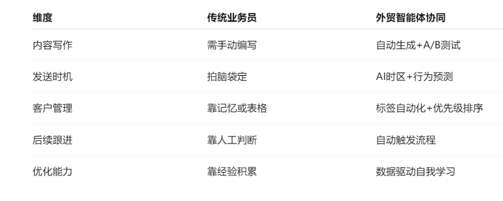 外贸智能体带来了哪些核心优势？
