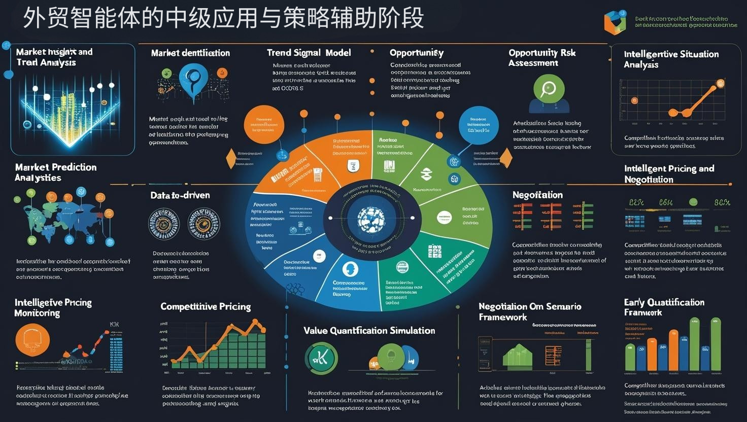 外贸智能体的中级应用与策略辅助阶段