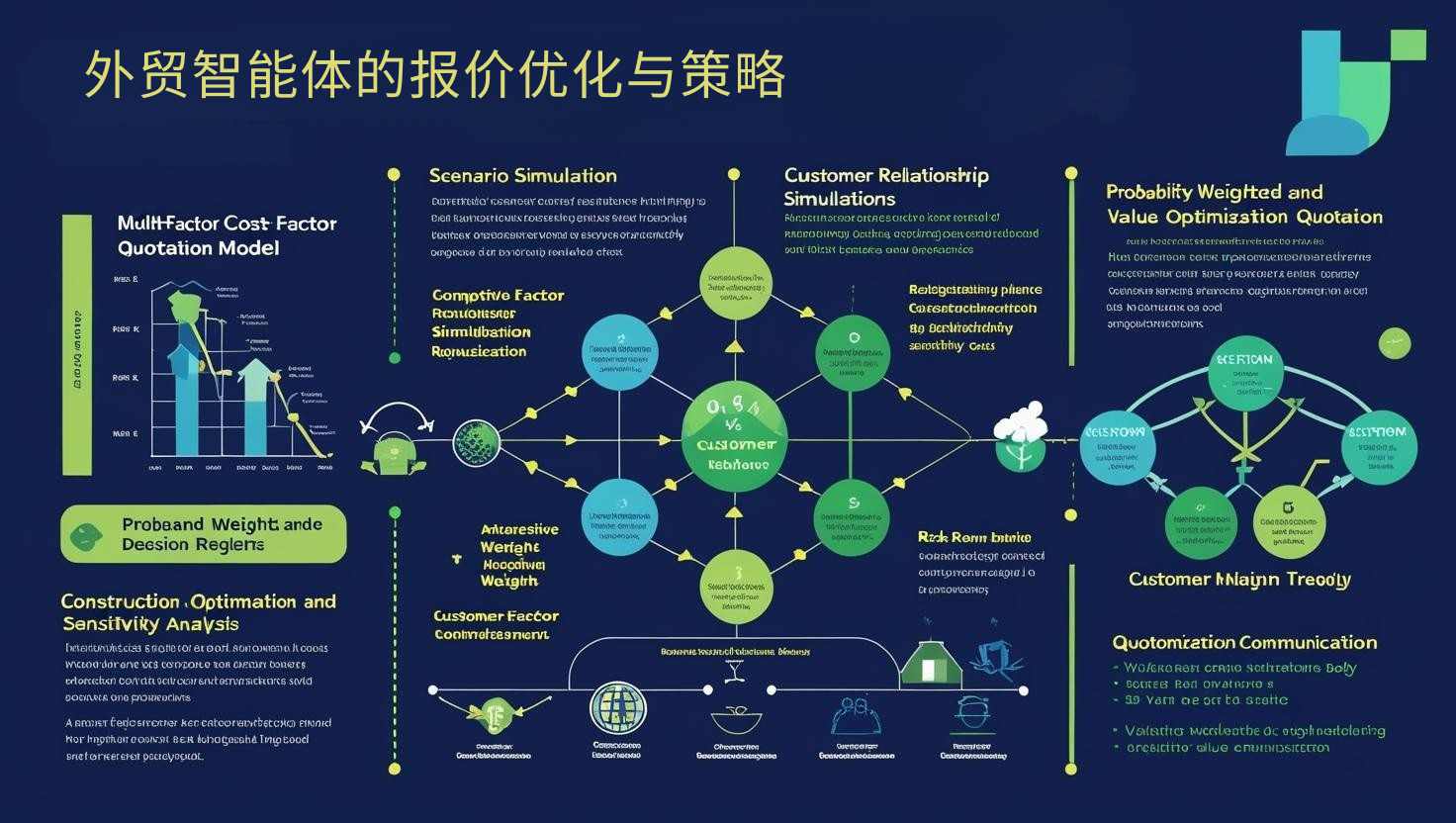 外贸智能体的报价优化与策略