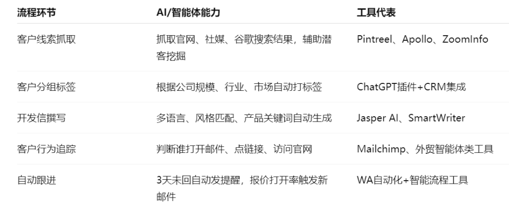 外贸智能体能接手哪些环节？