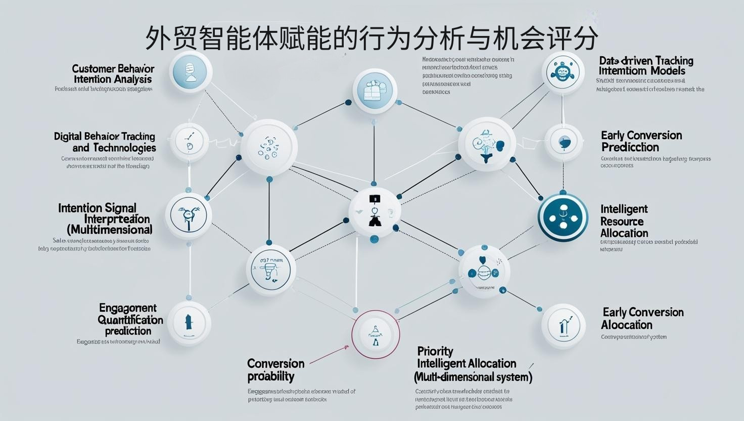 外贸智能体赋能的行为分析与机会评分