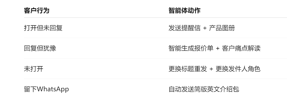 外贸智能体驱动 自动写信