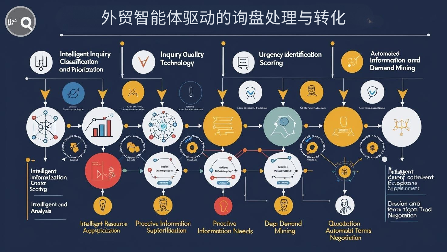 外贸智能体驱动的询盘处理与转化