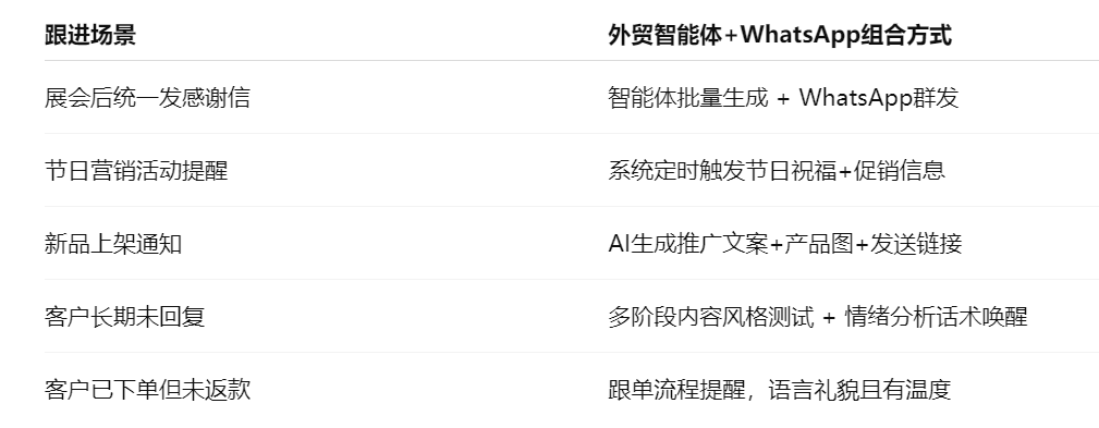 外贸智能体：WhatsApp跟进自动化常见玩法拆解