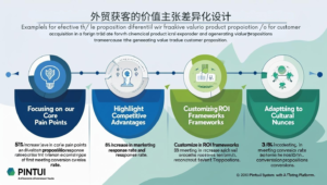 外贸获客的价值主张差异化设计