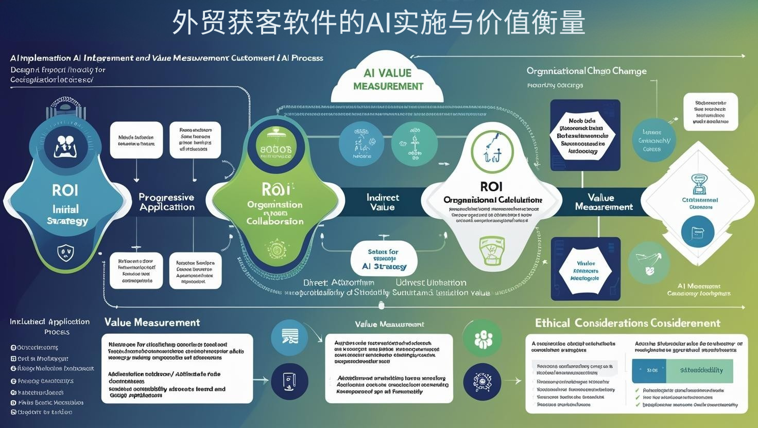 外贸获客软件的AI实施与价值衡量