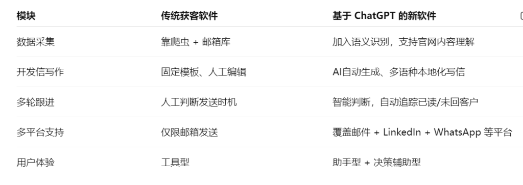 外贸获客软件的产品形态变化