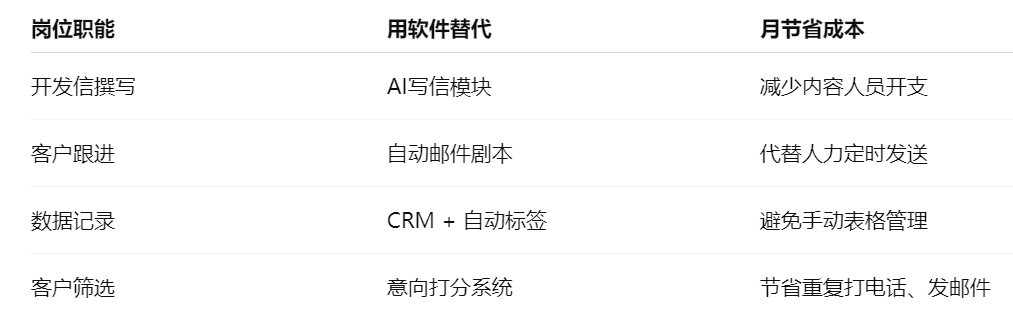 外贸获客软件的“降本增效逻辑”