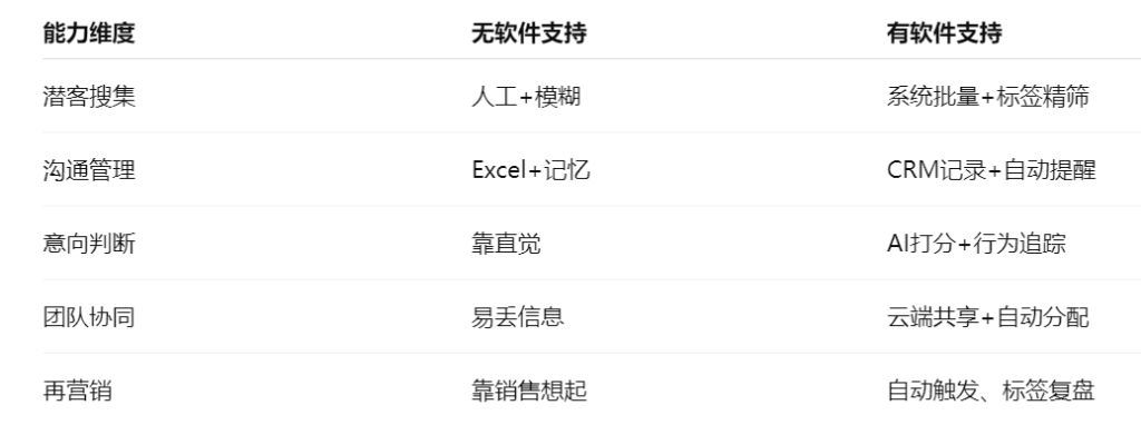 外贸获客软件能帮你规避“低效重复劳动”