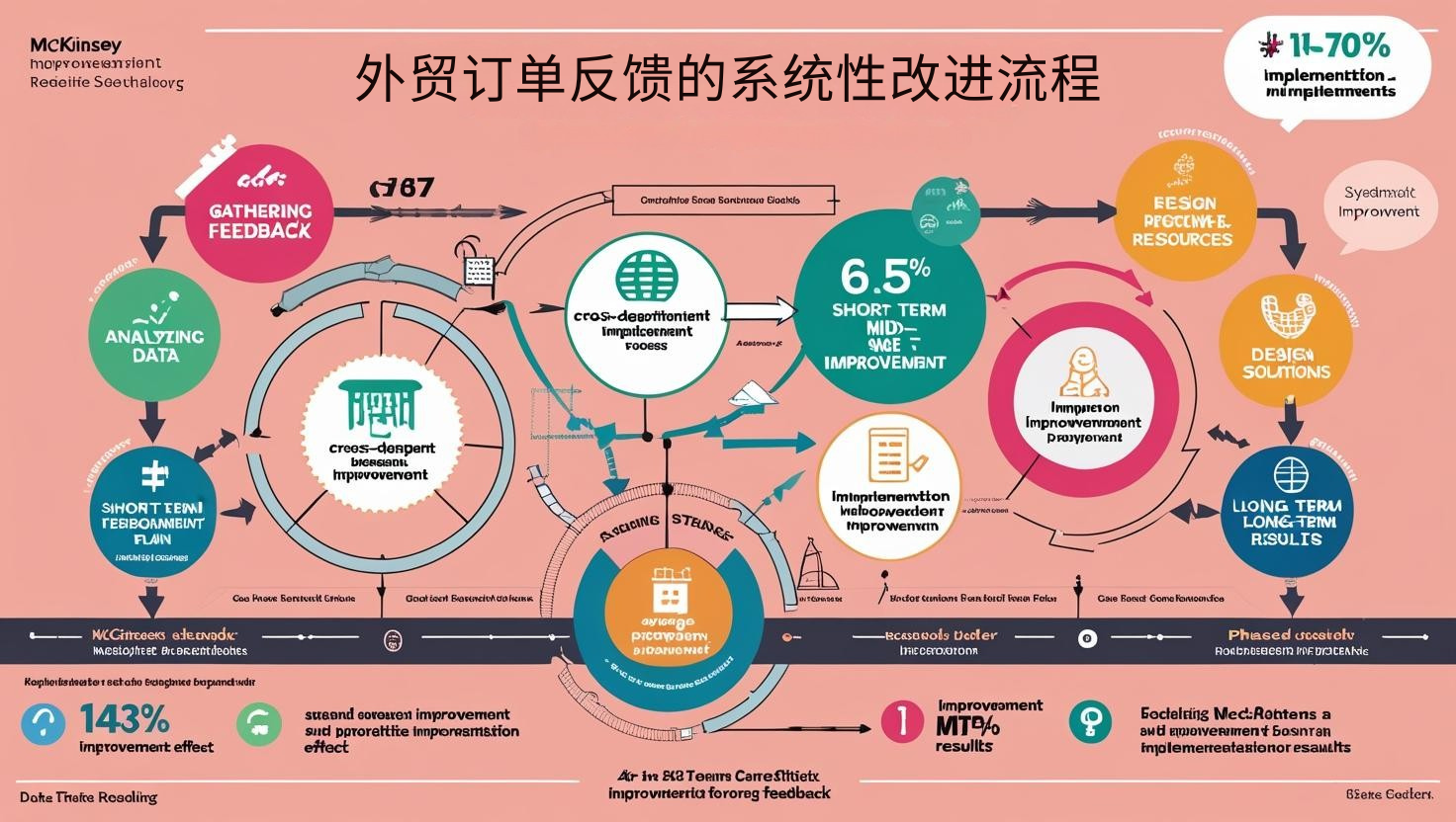 外贸订单反馈的系统性改进流程
