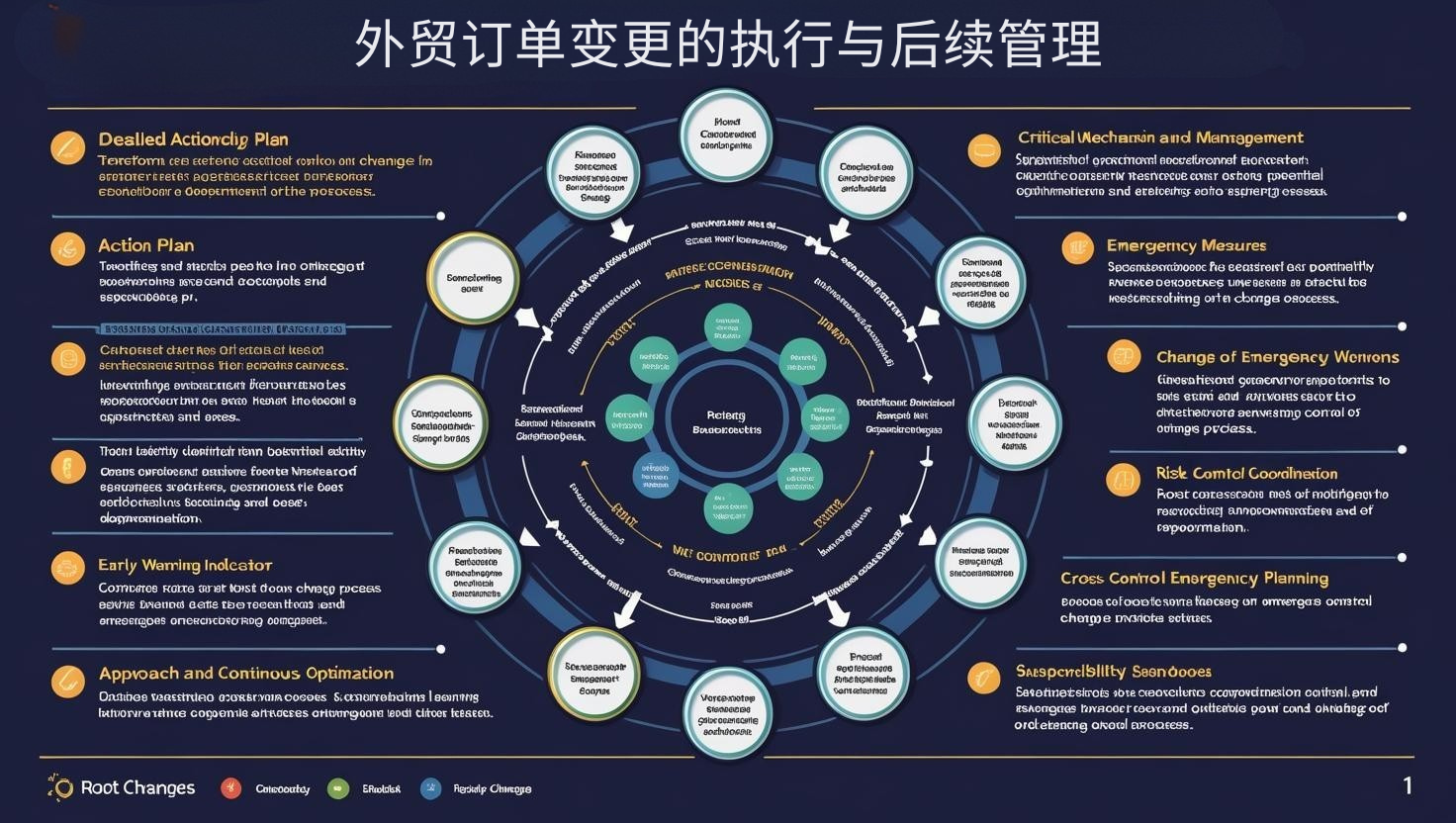 外贸订单变更的执行与后续管理