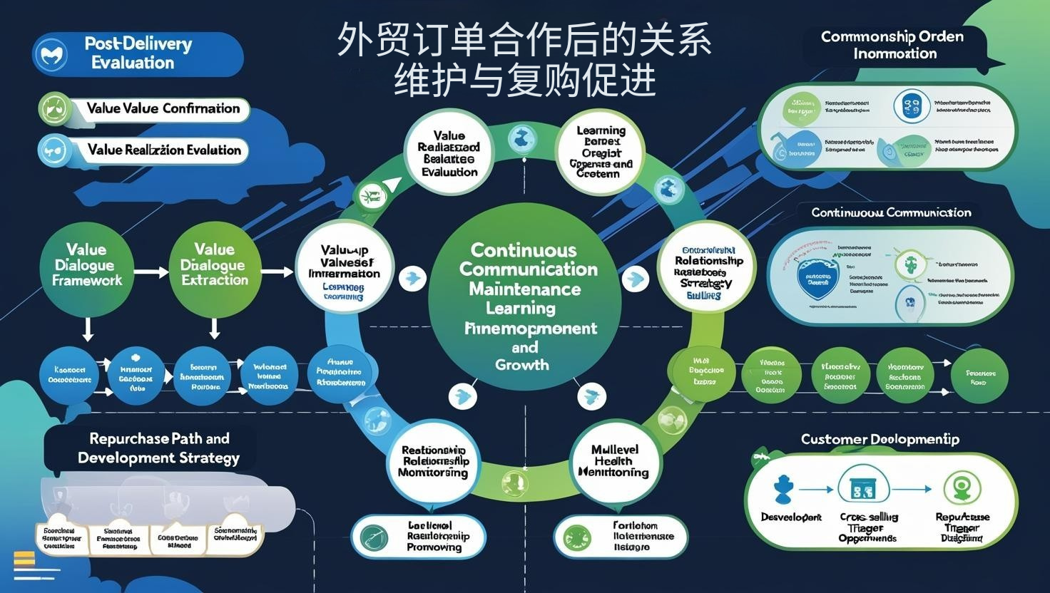 外贸订单合作后的关系维护与复购促进