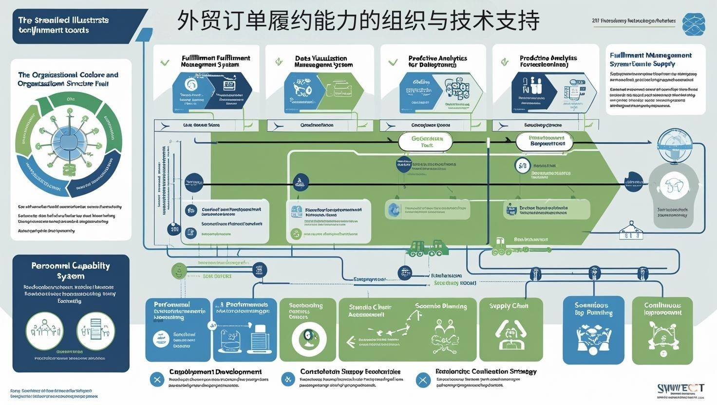 外贸订单履约能力的组织与技术支持