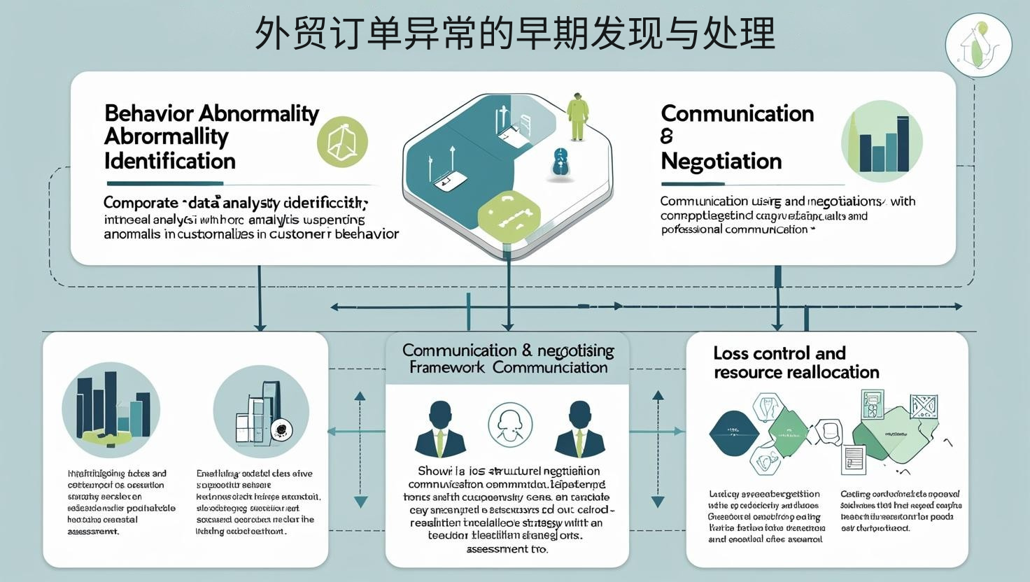 外贸订单异常的早期发现与处理