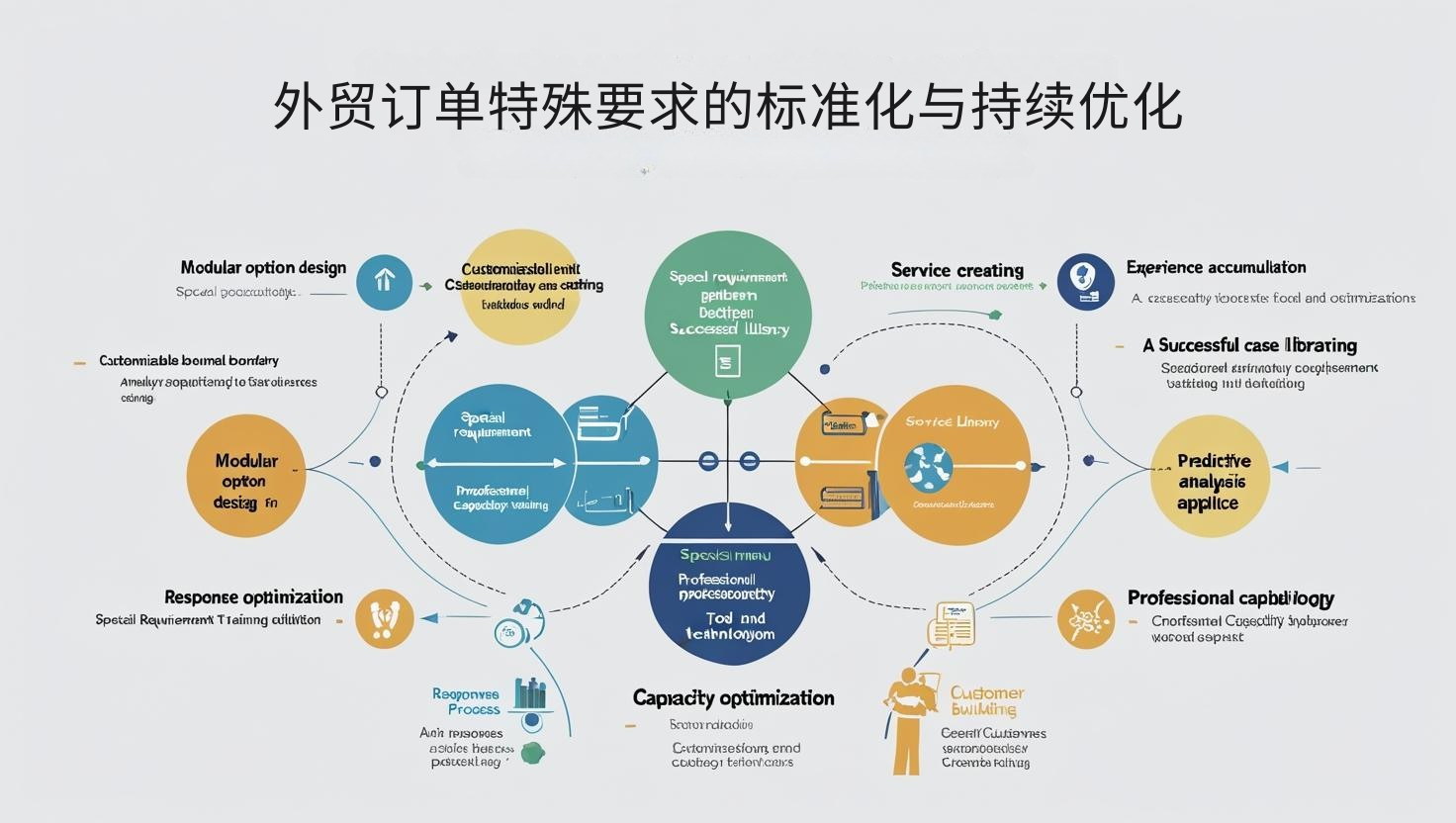 外贸订单特殊要求的标准化与持续优化