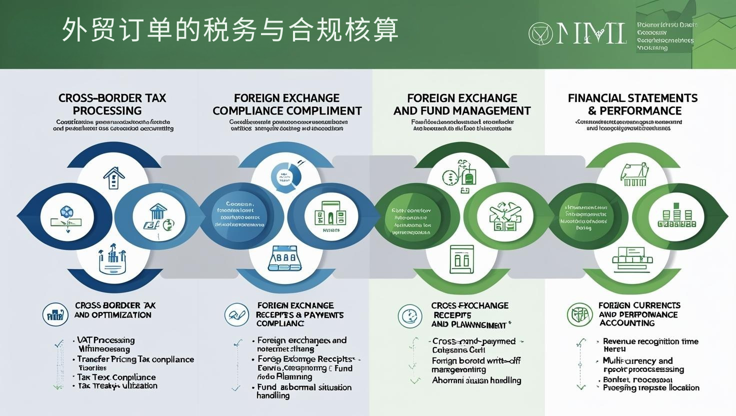 外贸订单的税务与合规核算