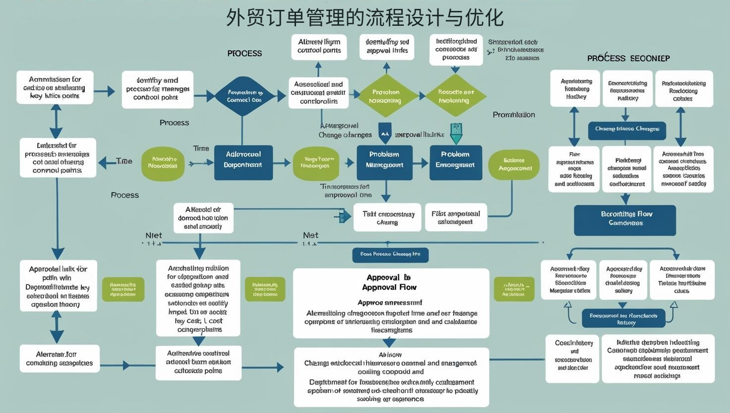 外贸订单管理的流程设计与优化