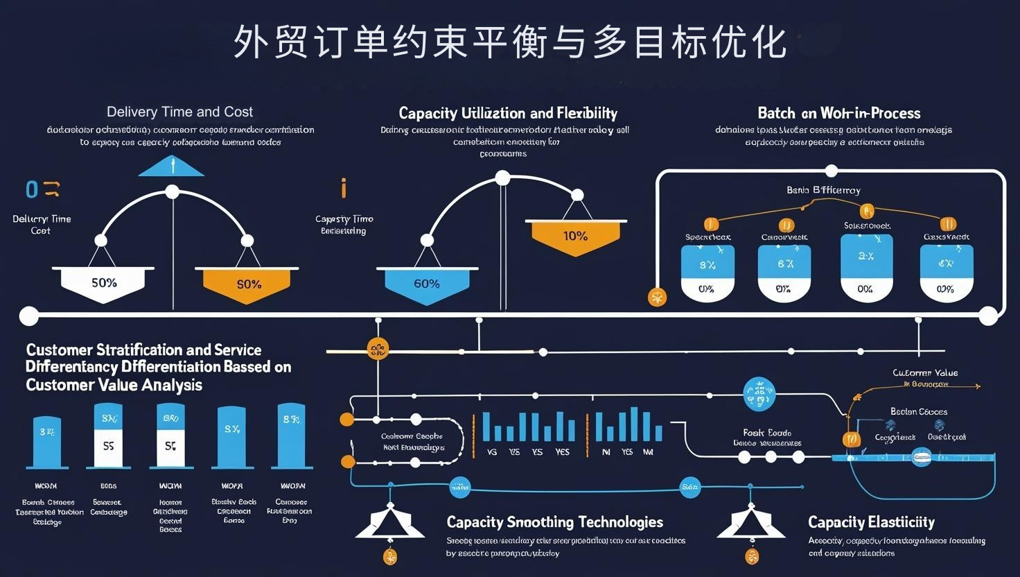 外贸订单约束平衡与多目标优化
