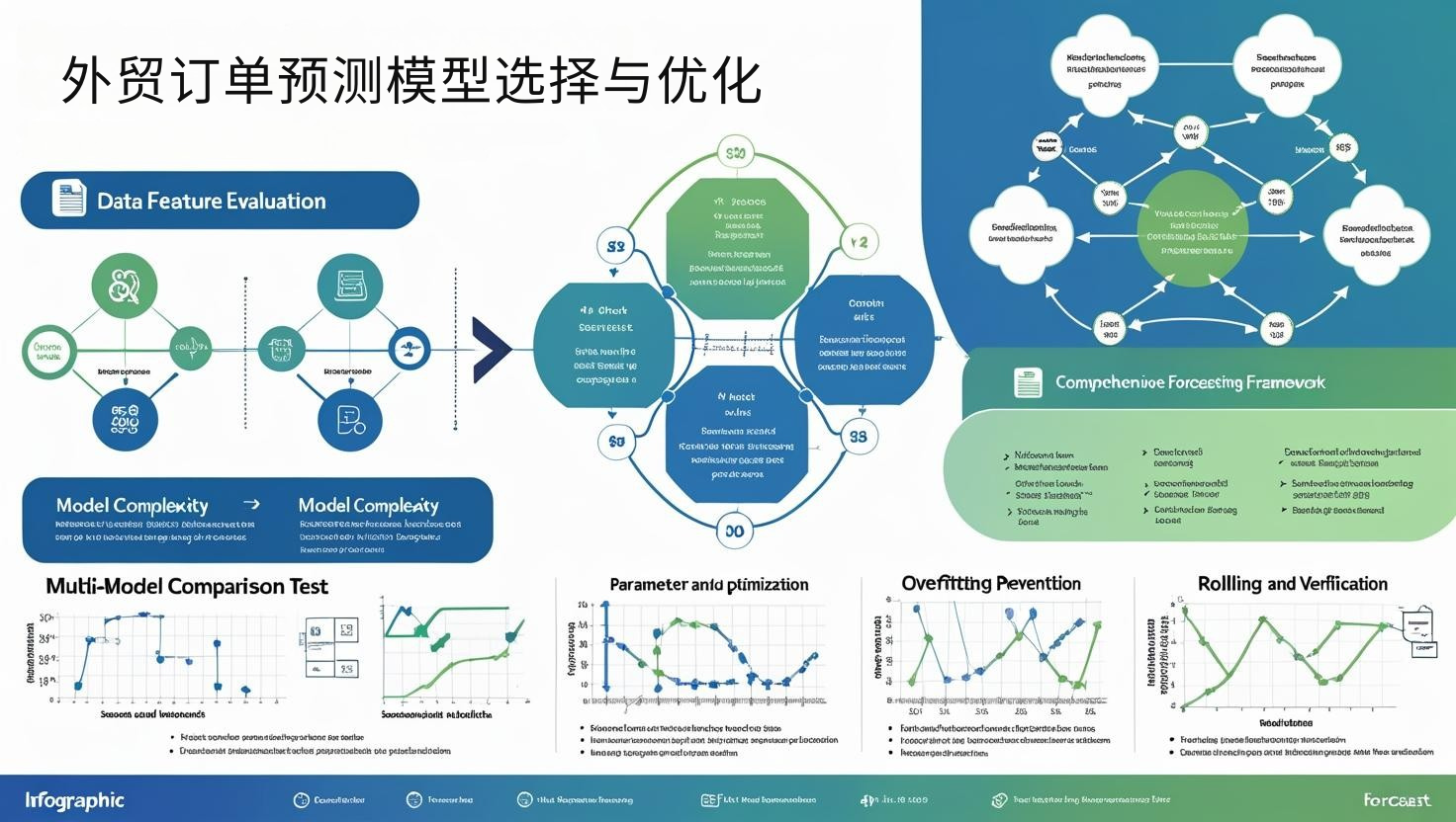 外贸订单预测模型选择与优化