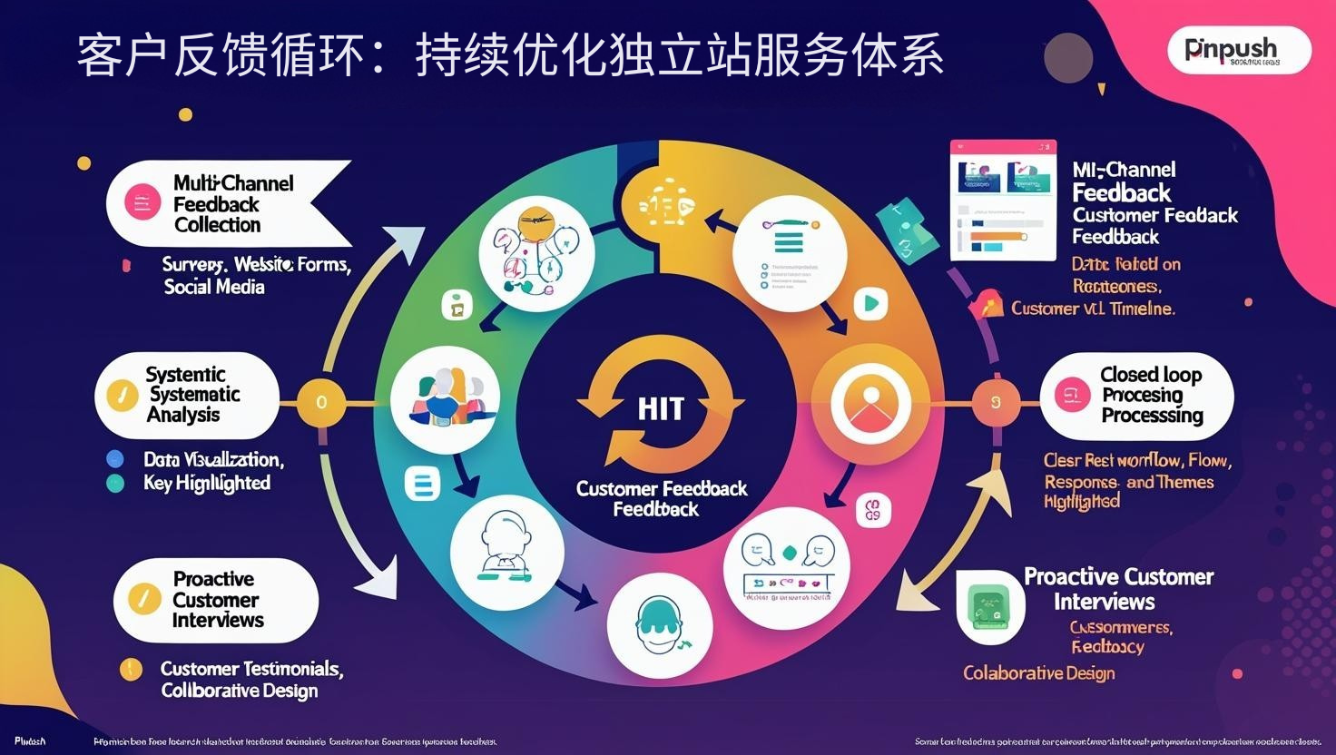 客户反馈循环：持续优化独立站服务体系