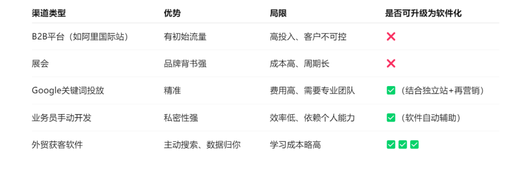 常见外贸渠道 vs 软件获客效率对比