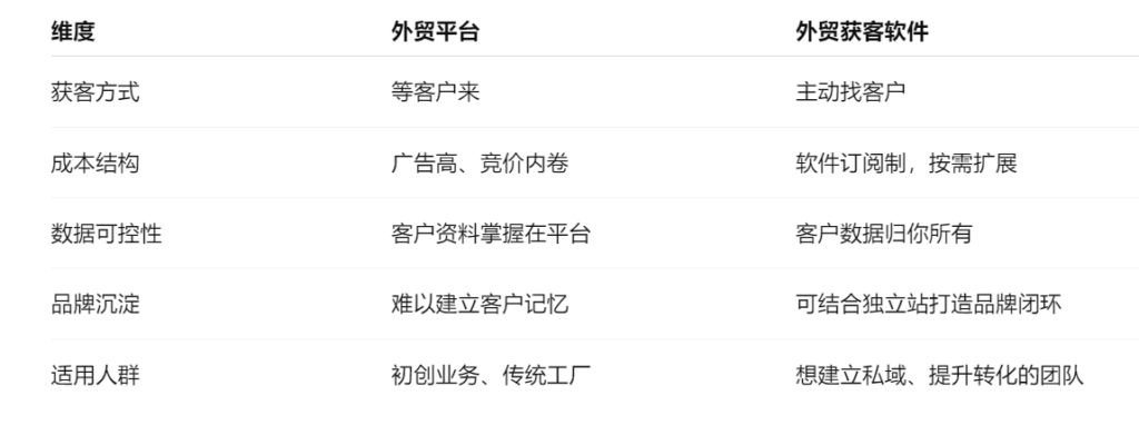 平台与外贸获客软件的对比