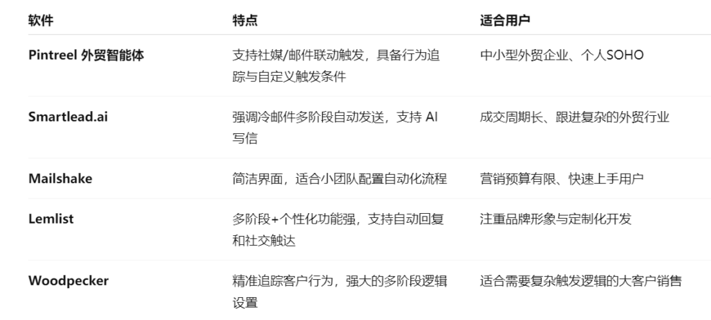 当前主流外贸获客软件中，谁能做到自动触发？