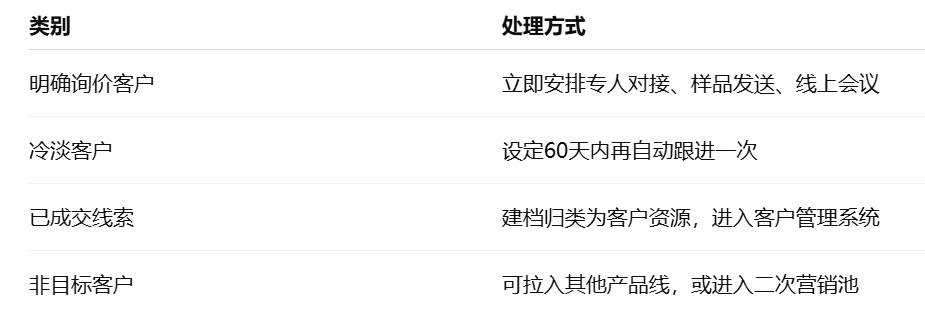 外贸客户开发第三步:重点客户分类与建档