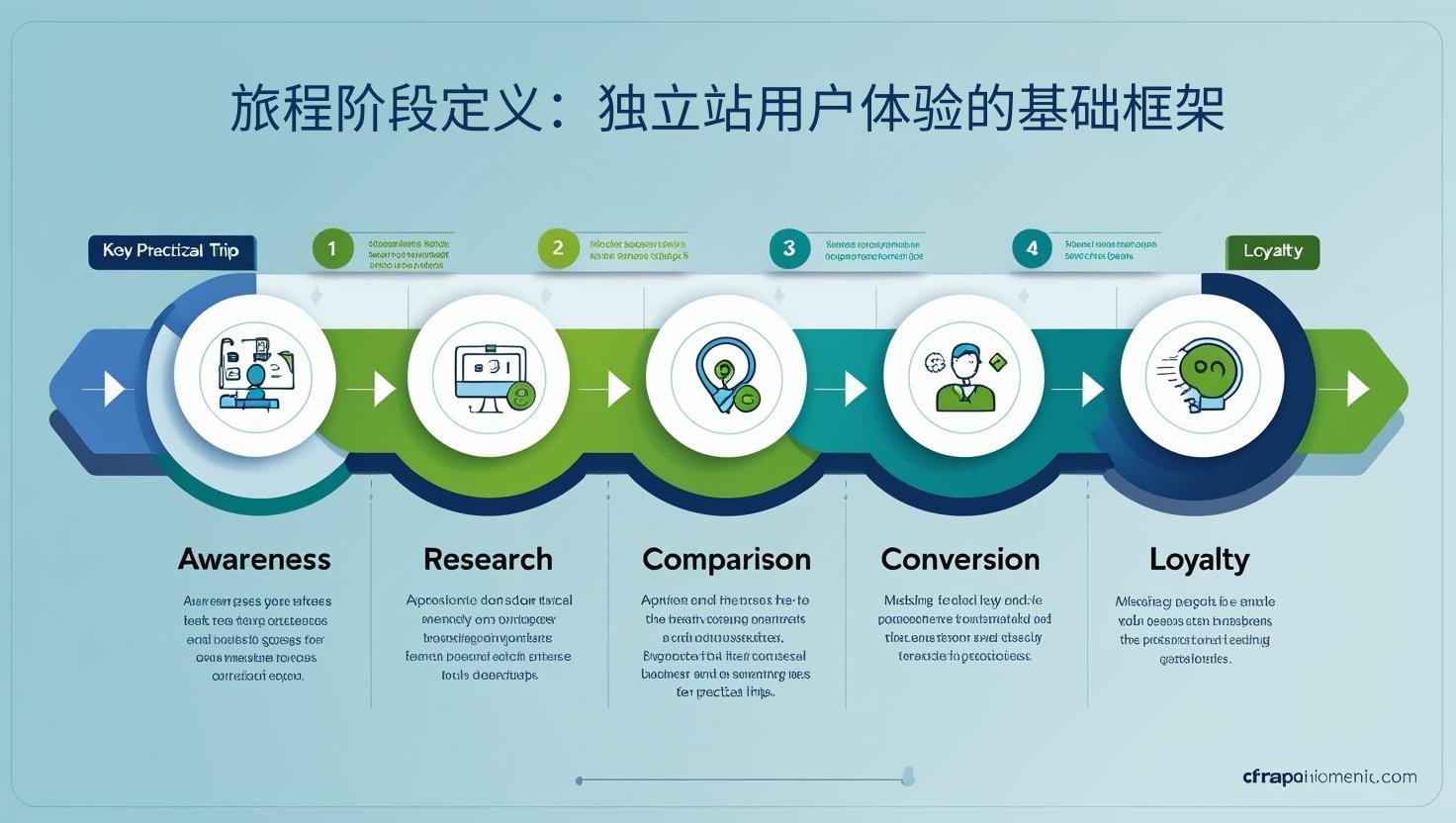 旅程阶段定义：独立站用户体验的基础框架