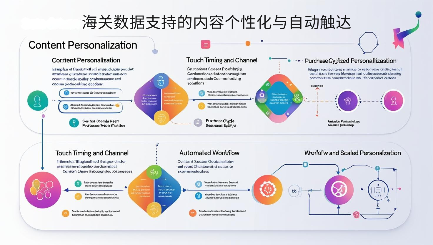 海关数据支持的内容个性化与自动触达