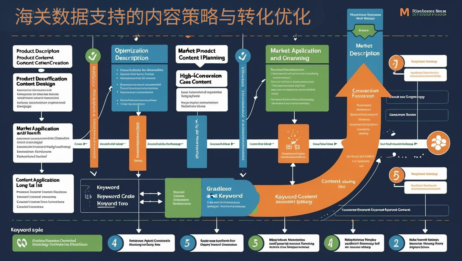 海关数据支持的内容策略与转化优化