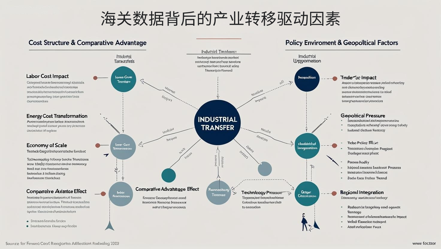 海关数据背后的产业转移驱动因素