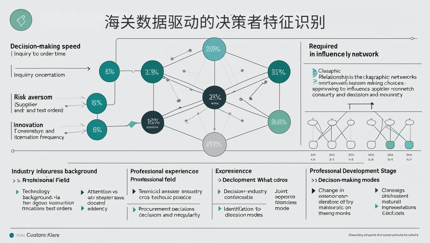 海关数据驱动的决策者特征识别