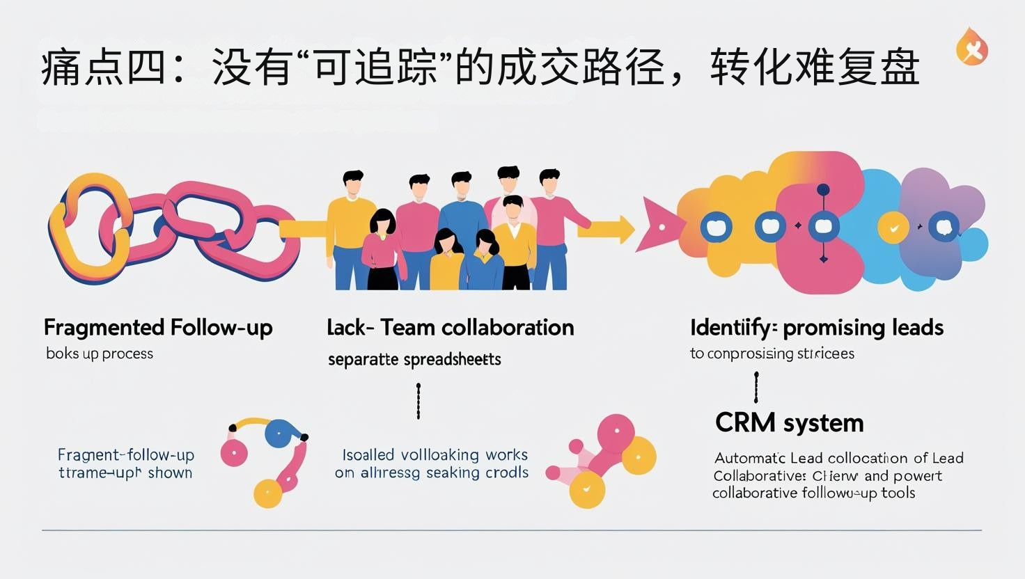 痛点四：没有“可追踪”的成交路径，转化难复盘